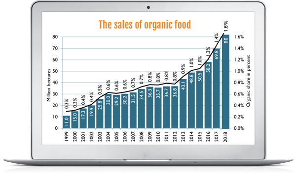 sales-organic